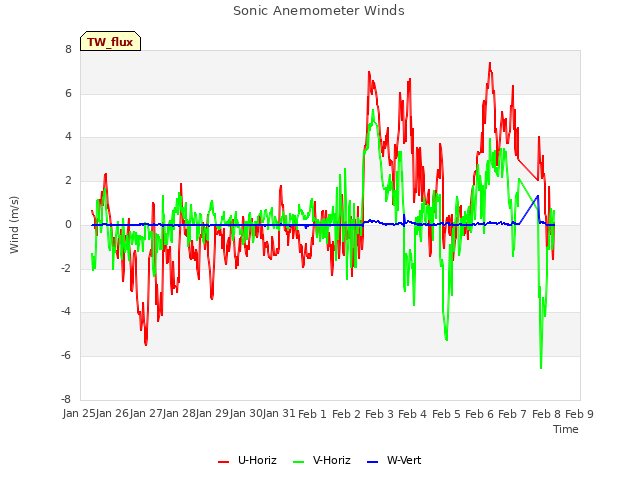 plot of Sonic Anemometer Winds