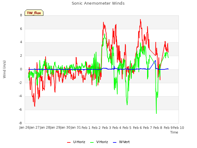 plot of Sonic Anemometer Winds