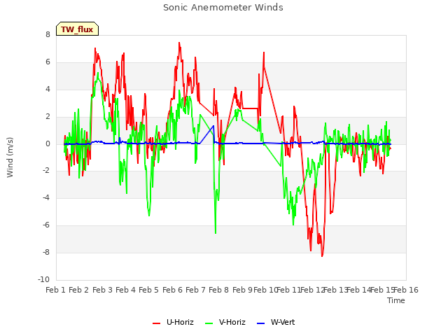 plot of Sonic Anemometer Winds