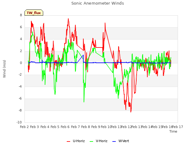 plot of Sonic Anemometer Winds