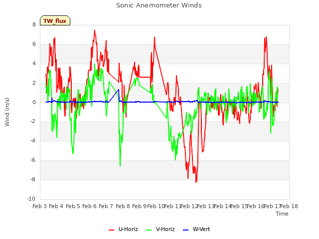 plot of Sonic Anemometer Winds