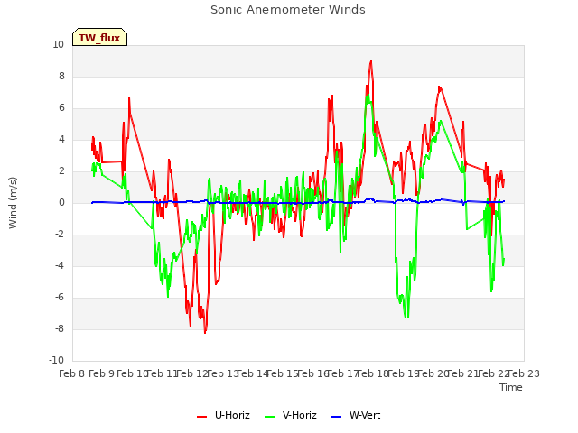 plot of Sonic Anemometer Winds