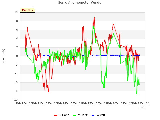 plot of Sonic Anemometer Winds