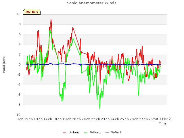 plot of Sonic Anemometer Winds