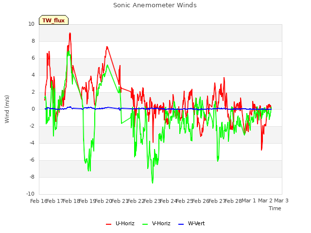 plot of Sonic Anemometer Winds