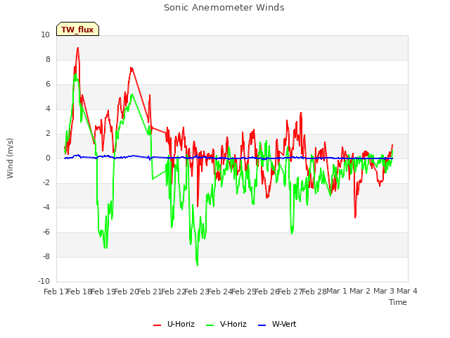 plot of Sonic Anemometer Winds