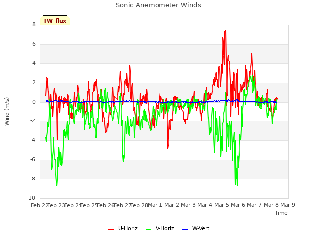 plot of Sonic Anemometer Winds