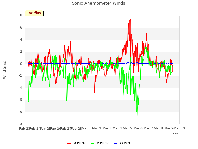 plot of Sonic Anemometer Winds