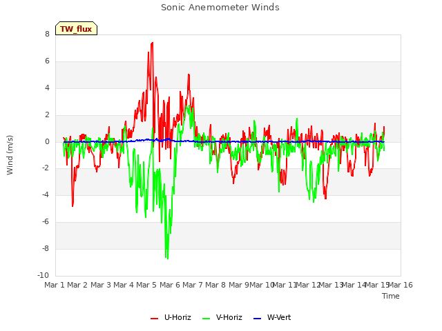 plot of Sonic Anemometer Winds