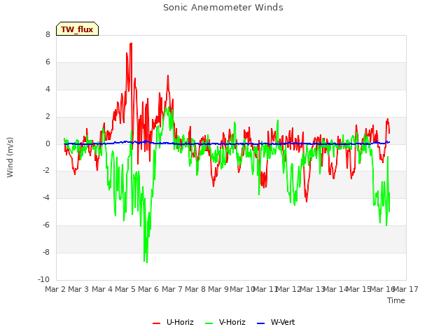 plot of Sonic Anemometer Winds