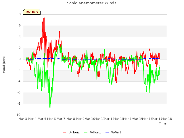 plot of Sonic Anemometer Winds