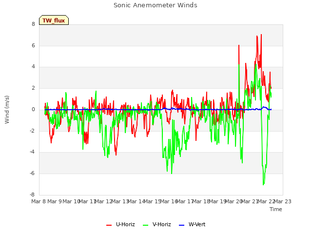 plot of Sonic Anemometer Winds