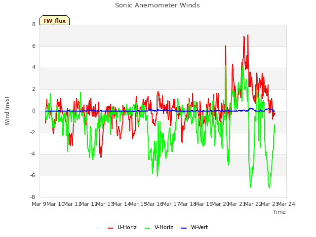 plot of Sonic Anemometer Winds