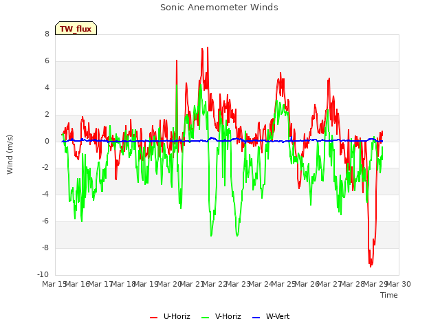 plot of Sonic Anemometer Winds