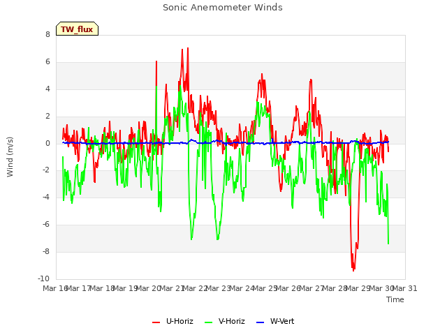 plot of Sonic Anemometer Winds