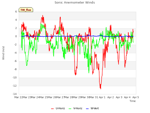 plot of Sonic Anemometer Winds