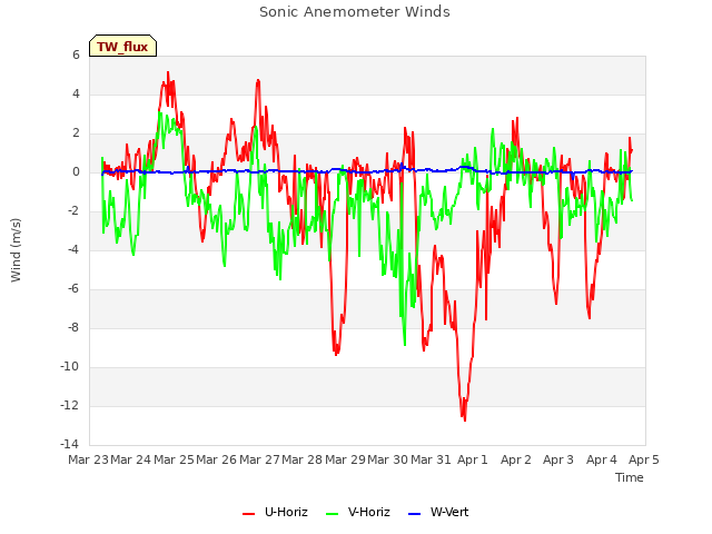 plot of Sonic Anemometer Winds