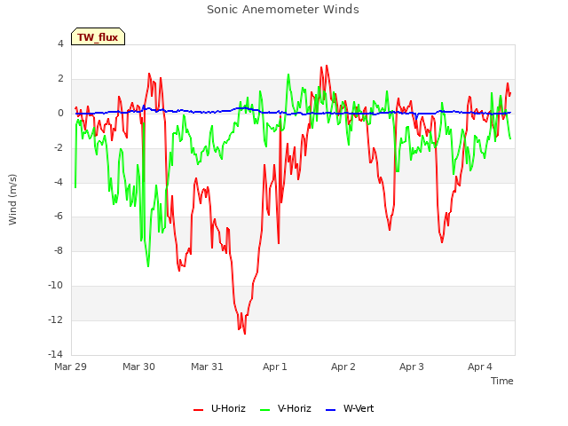 plot of Sonic Anemometer Winds