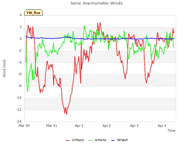 plot of Sonic Anemometer Winds