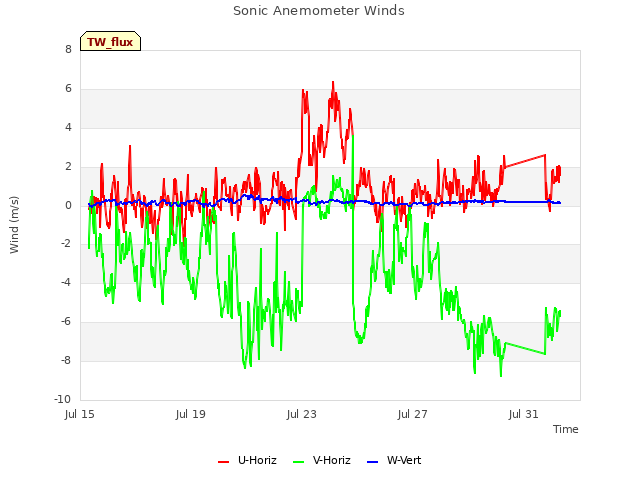 Explore the graph:Sonic Anemometer Winds in a new window