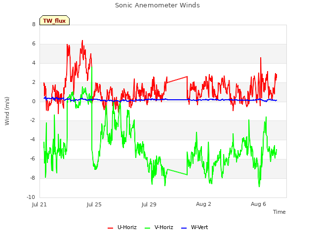 Explore the graph:Sonic Anemometer Winds in a new window