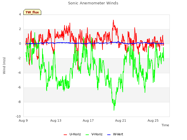 Explore the graph:Sonic Anemometer Winds in a new window