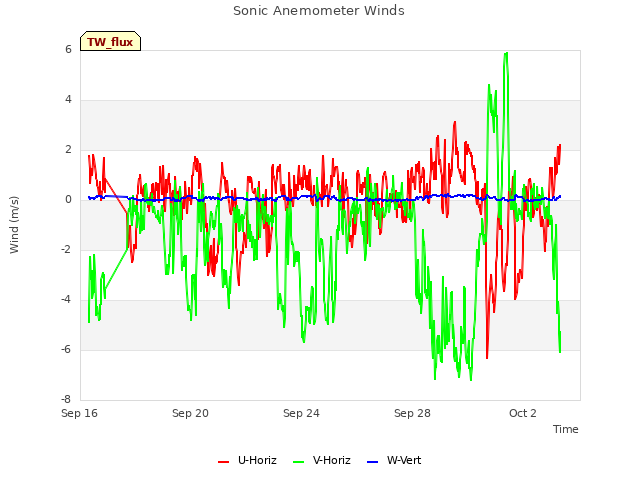 Explore the graph:Sonic Anemometer Winds in a new window