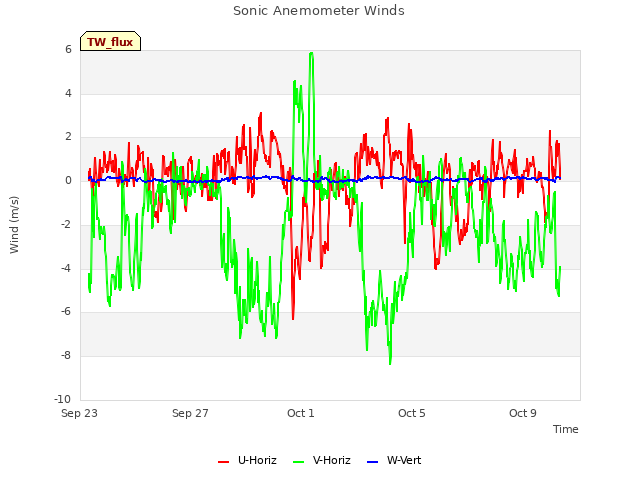 Explore the graph:Sonic Anemometer Winds in a new window