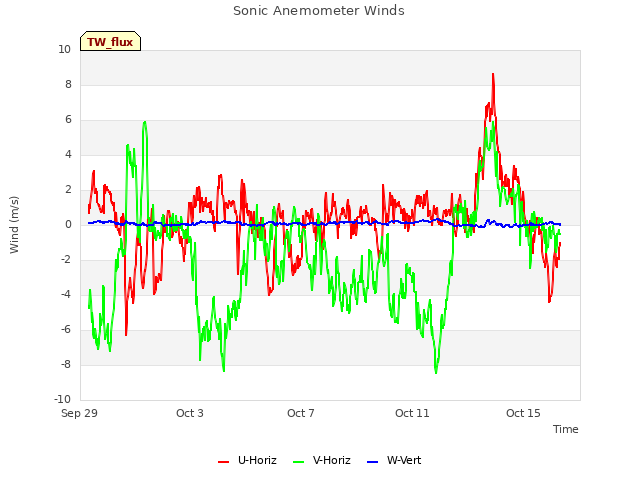 Explore the graph:Sonic Anemometer Winds in a new window