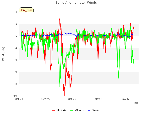Explore the graph:Sonic Anemometer Winds in a new window