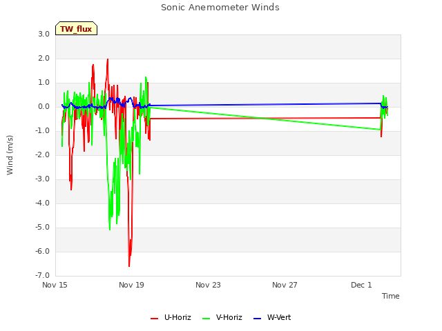 Explore the graph:Sonic Anemometer Winds in a new window