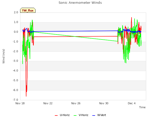 Explore the graph:Sonic Anemometer Winds in a new window