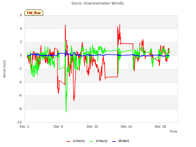 Explore the graph:Sonic Anemometer Winds in a new window