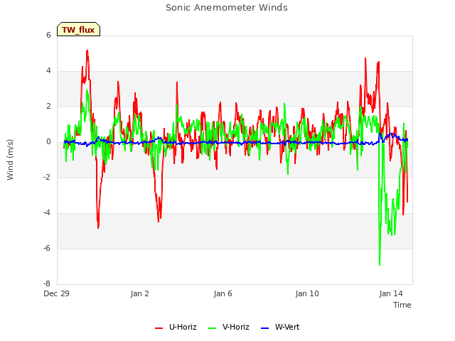 Explore the graph:Sonic Anemometer Winds in a new window