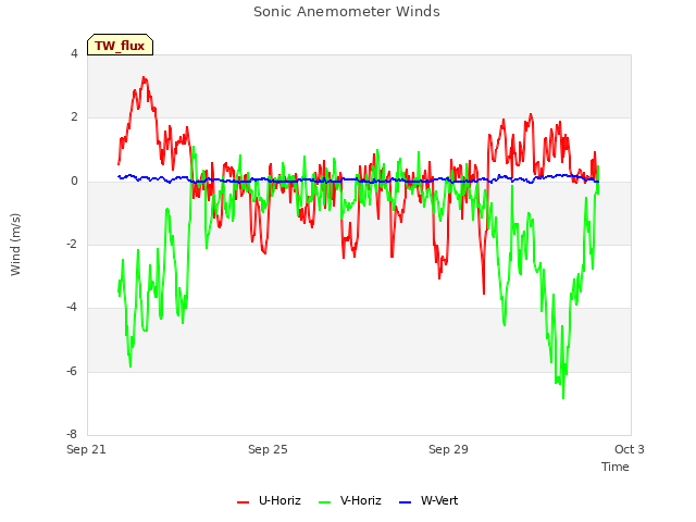 Explore the graph:Sonic Anemometer Winds in a new window