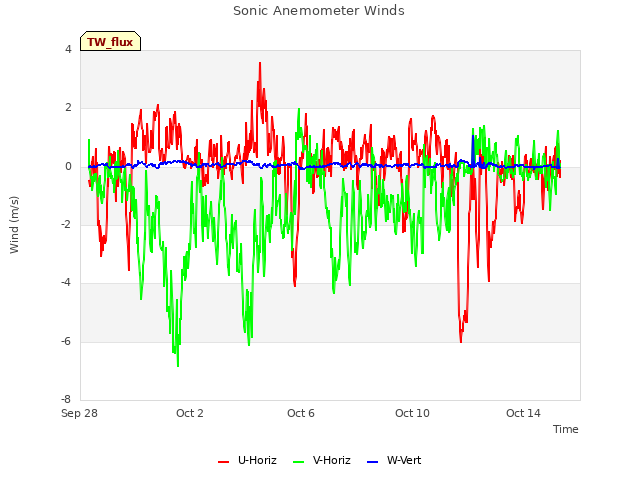 Explore the graph:Sonic Anemometer Winds in a new window