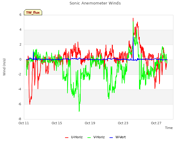 Explore the graph:Sonic Anemometer Winds in a new window