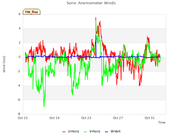 Explore the graph:Sonic Anemometer Winds in a new window
