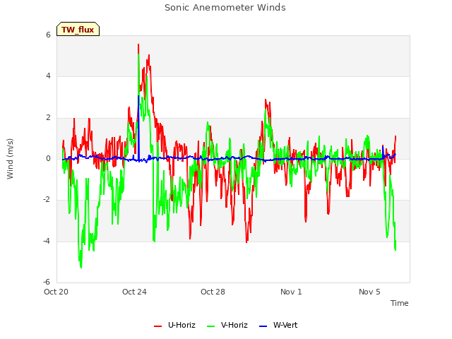 Explore the graph:Sonic Anemometer Winds in a new window