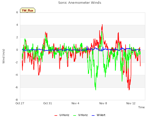 Explore the graph:Sonic Anemometer Winds in a new window
