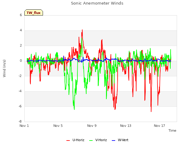 Explore the graph:Sonic Anemometer Winds in a new window