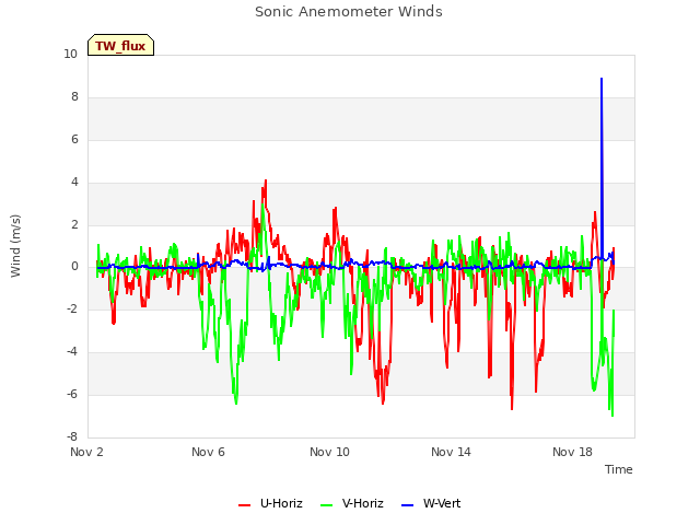 Explore the graph:Sonic Anemometer Winds in a new window