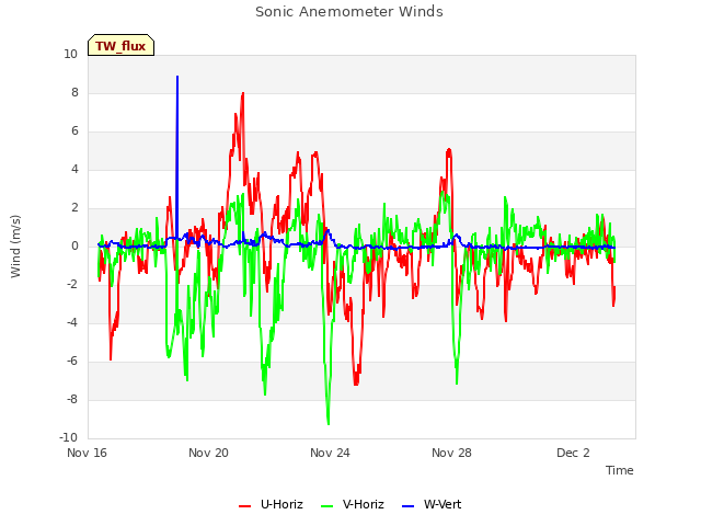 Explore the graph:Sonic Anemometer Winds in a new window