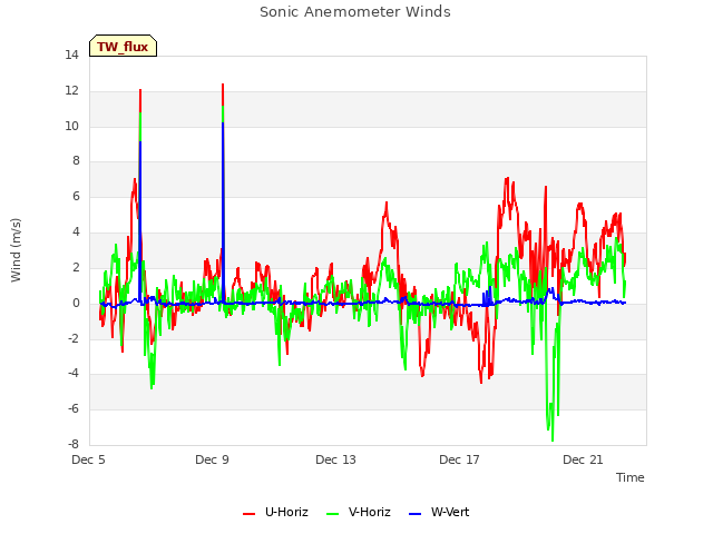 Explore the graph:Sonic Anemometer Winds in a new window
