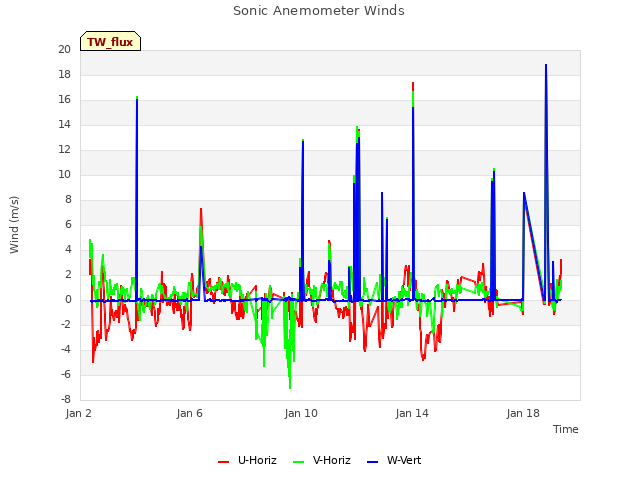 Explore the graph:Sonic Anemometer Winds in a new window