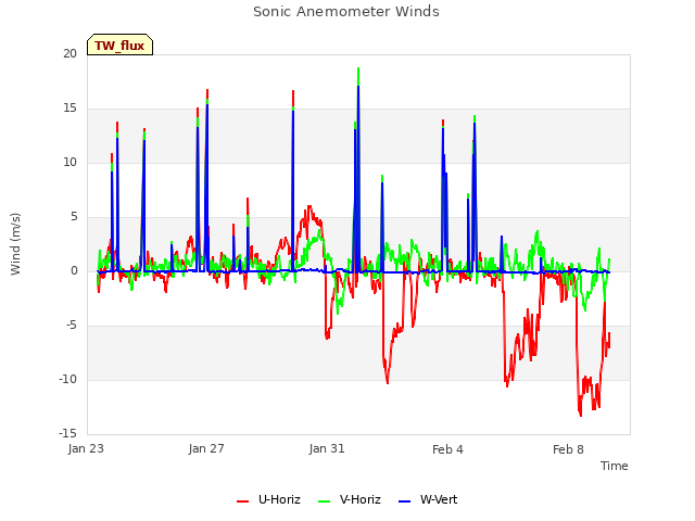 Explore the graph:Sonic Anemometer Winds in a new window