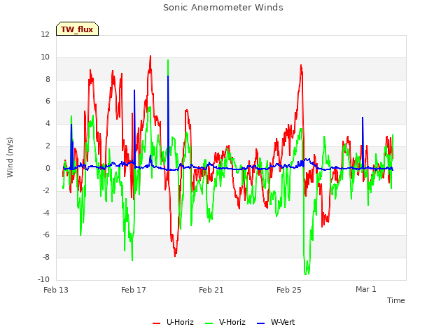 Explore the graph:Sonic Anemometer Winds in a new window
