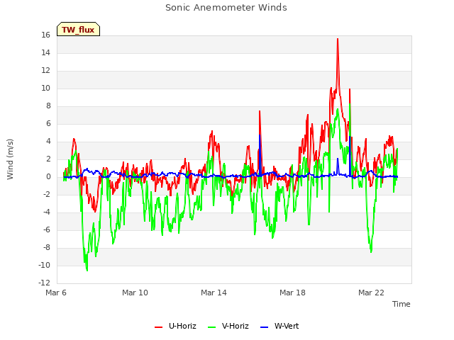 Explore the graph:Sonic Anemometer Winds in a new window