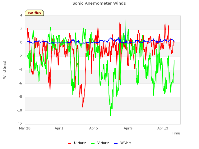 Explore the graph:Sonic Anemometer Winds in a new window
