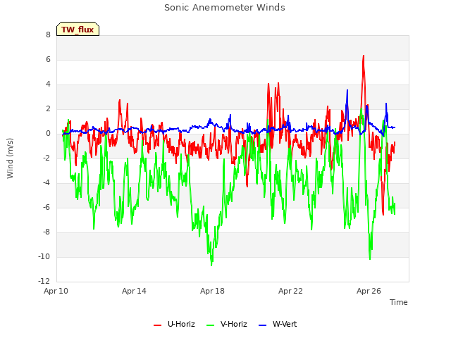 Explore the graph:Sonic Anemometer Winds in a new window